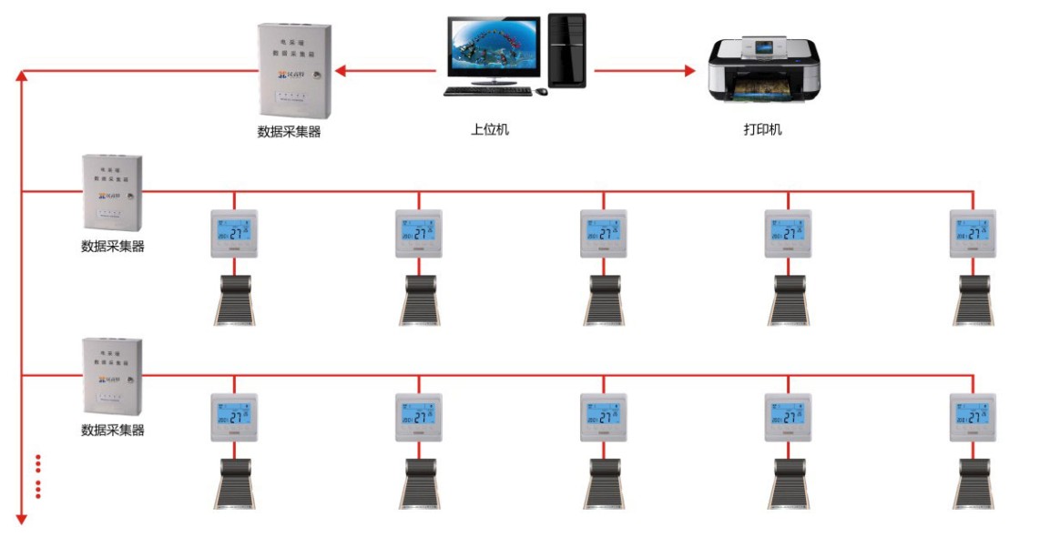 多點集中控制系統